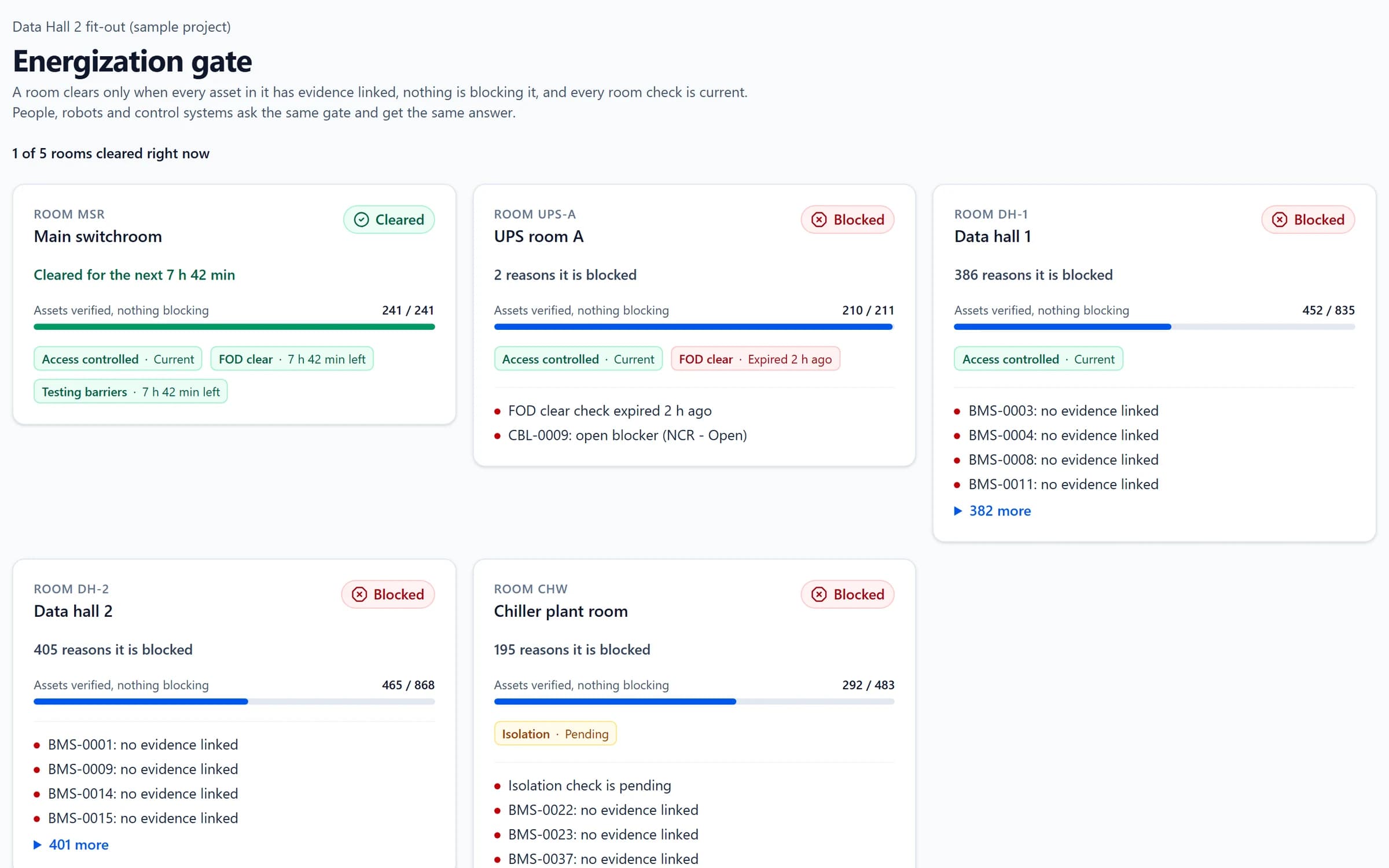 Holdpoint web dashboard showing the energization gate for a sample data hall fit-out: the main switchroom cleared, and four rooms blocked, each with the reasons it is blocked